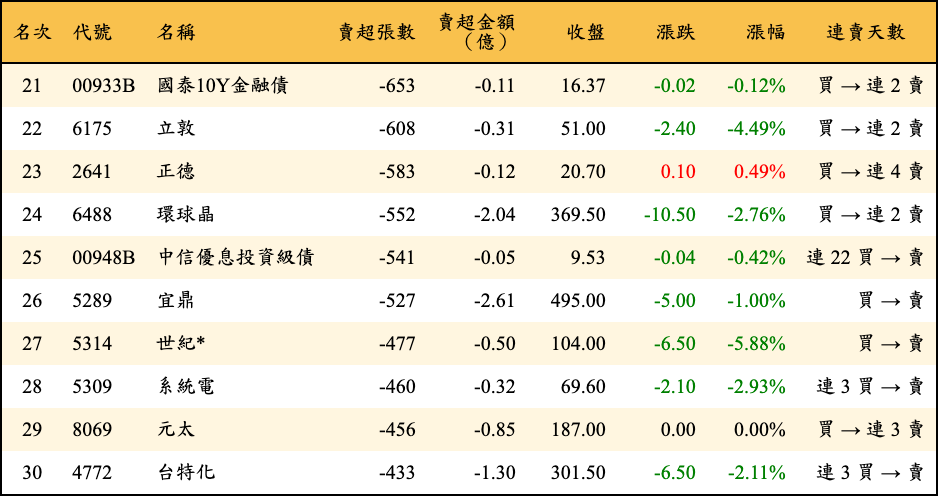 賣超張數及金額