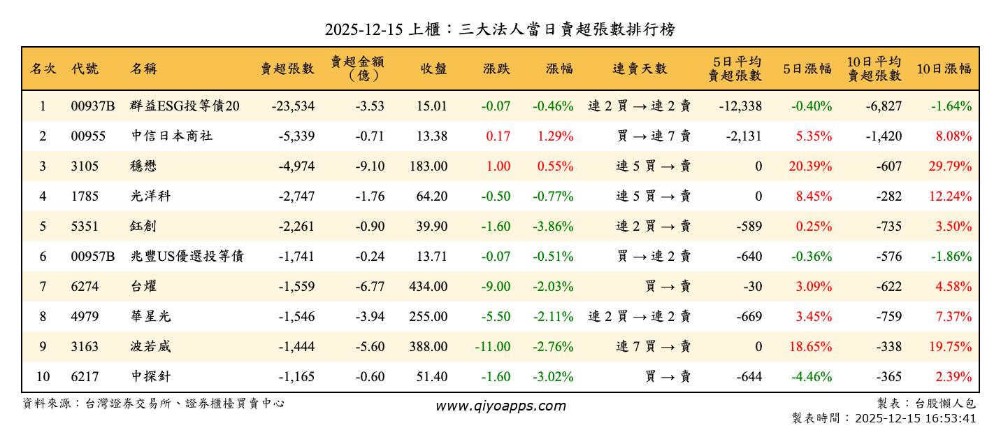上櫃：三大法人當日賣超張數排行榜