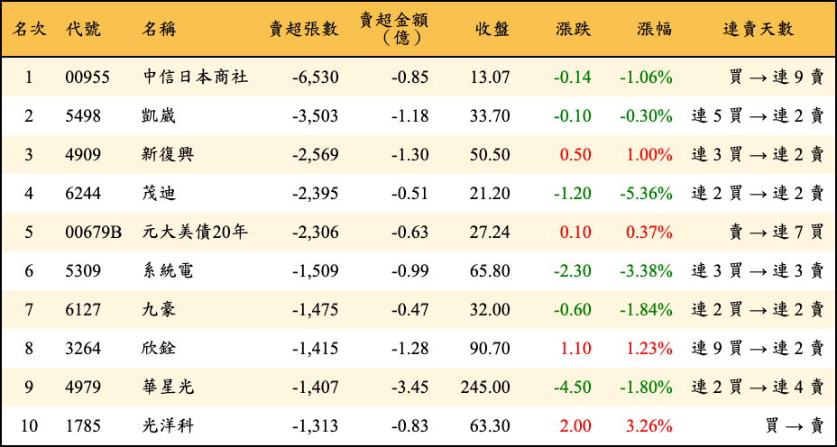 賣超張數及金額