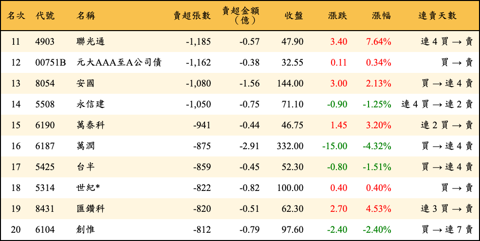 賣超張數及金額