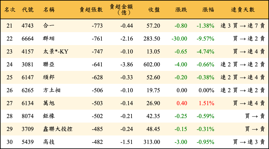 賣超張數及金額