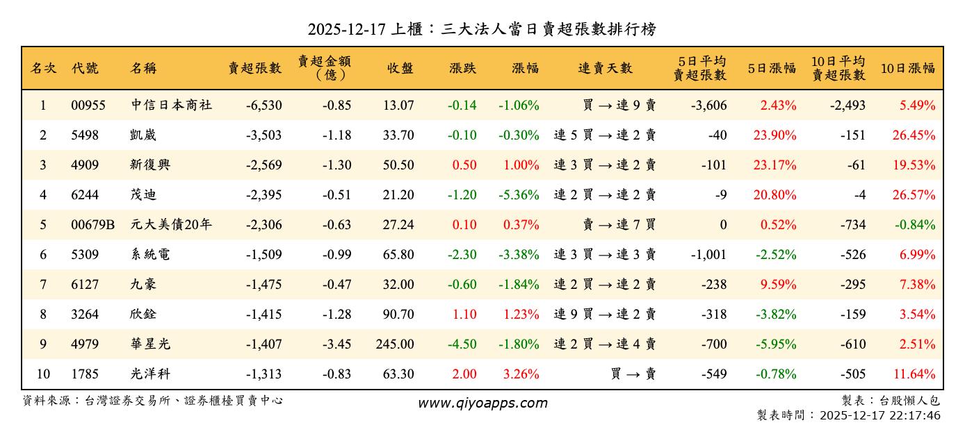 上櫃：三大法人當日賣超張數排行榜