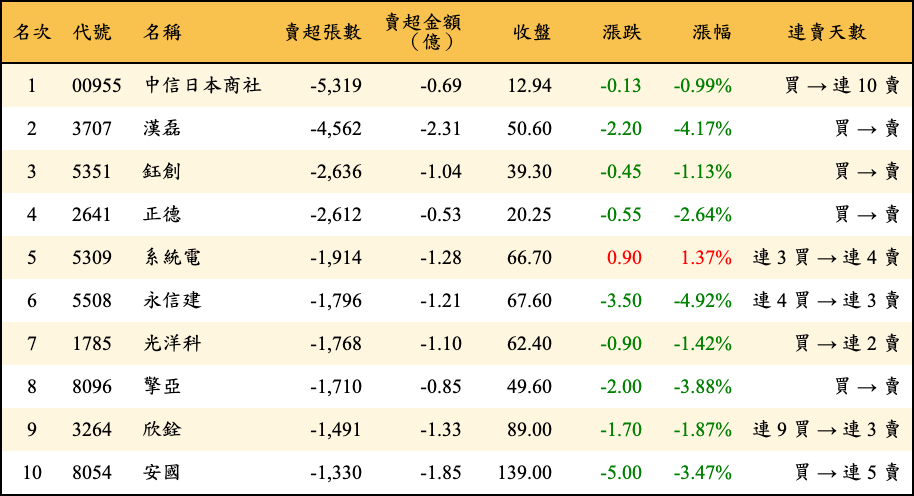 賣超張數及金額