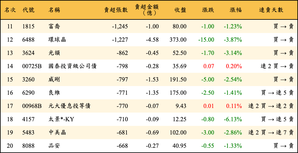 賣超張數及金額