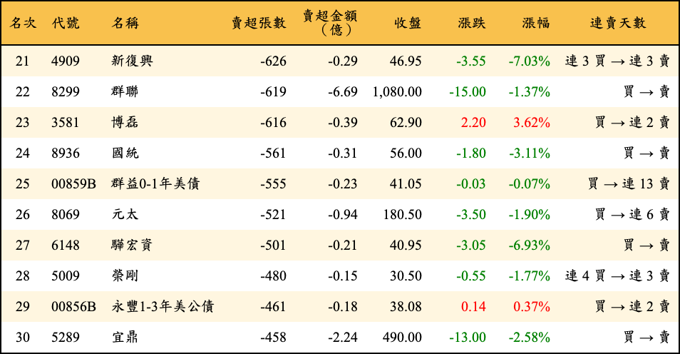 賣超張數及金額