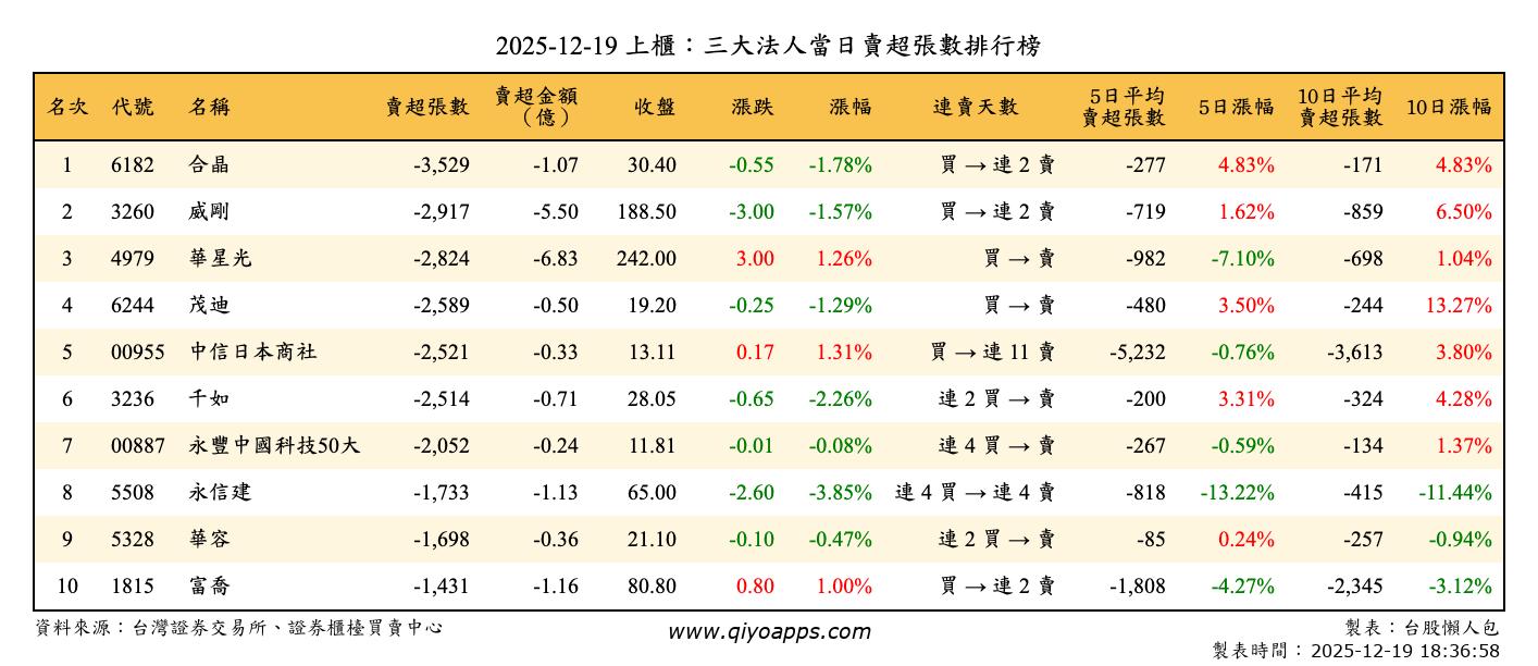 上櫃：三大法人當日賣超張數排行榜