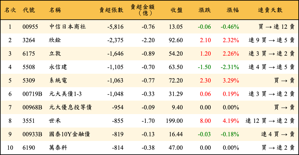 賣超張數及金額