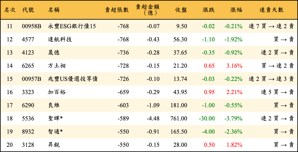 賣超張數及金額