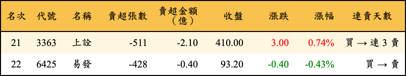 賣超張數及金額