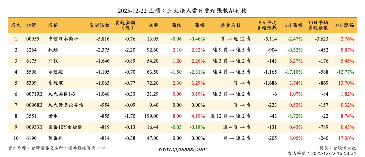 上櫃：三大法人當日賣超張數排行榜