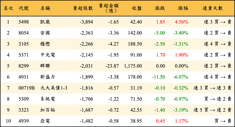 賣超張數及金額