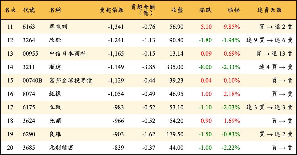 賣超張數及金額
