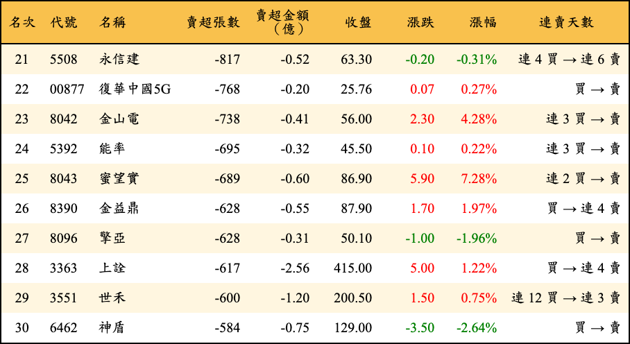 賣超張數及金額
