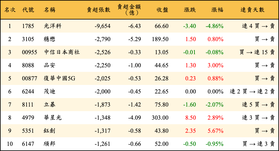 賣超張數及金額