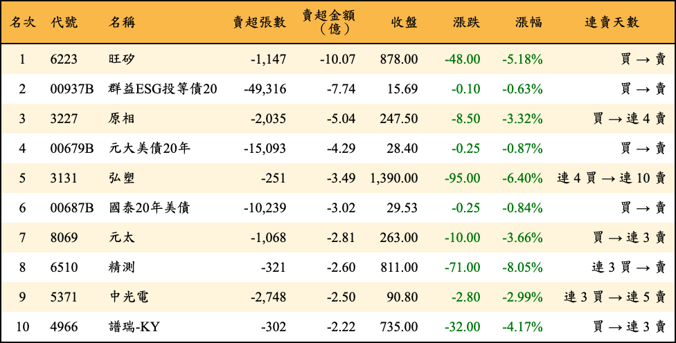 賣超張數及金額