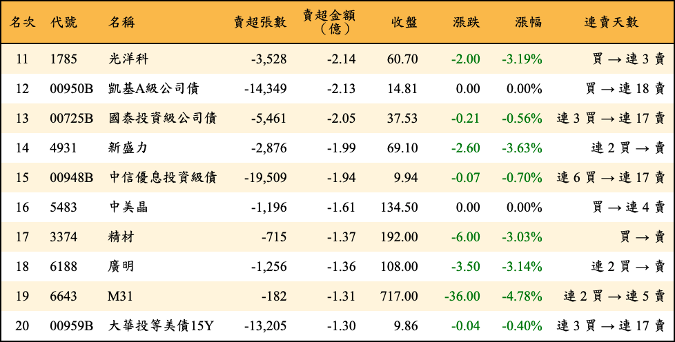 賣超張數及金額