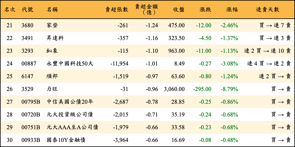 賣超張數及金額