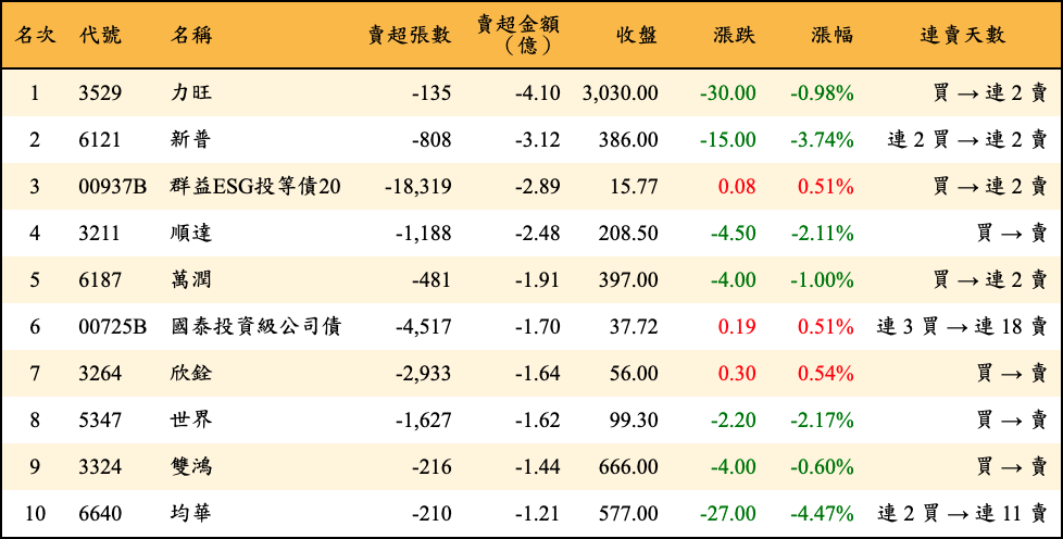 賣超張數及金額