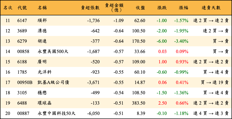 賣超張數及金額