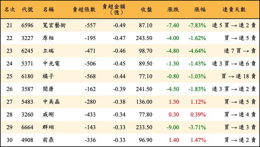 賣超張數及金額