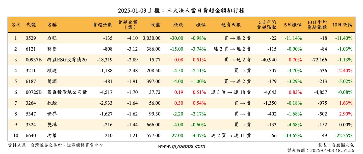 上櫃：三大法人當日賣超金額排行榜