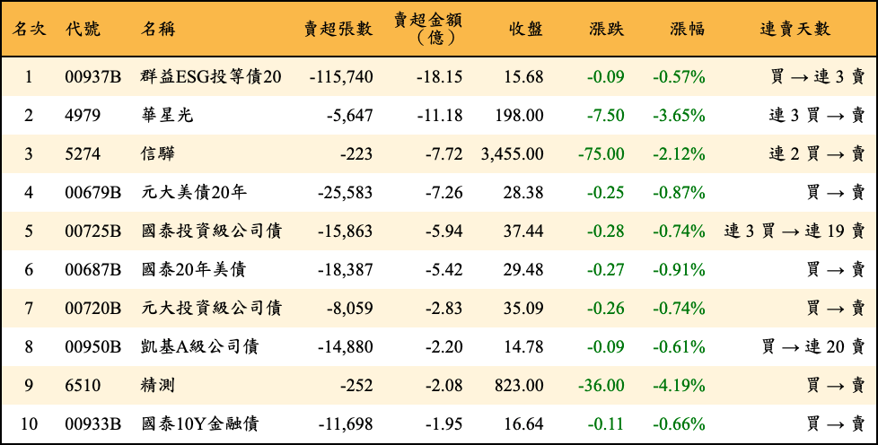 賣超張數及金額