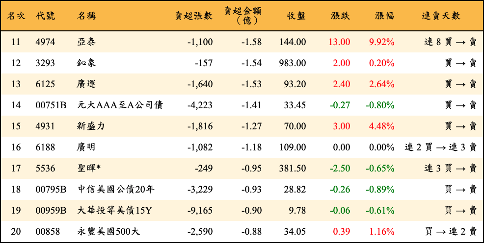 賣超張數及金額