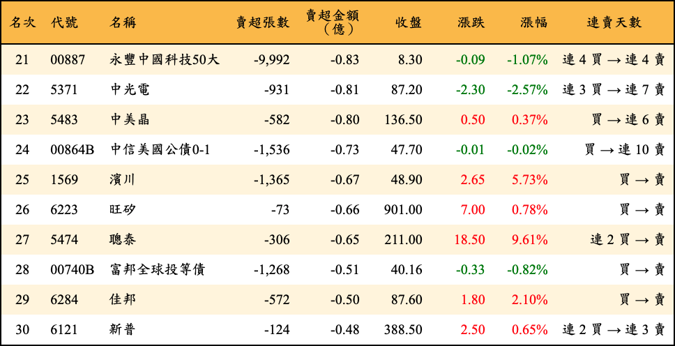 賣超張數及金額