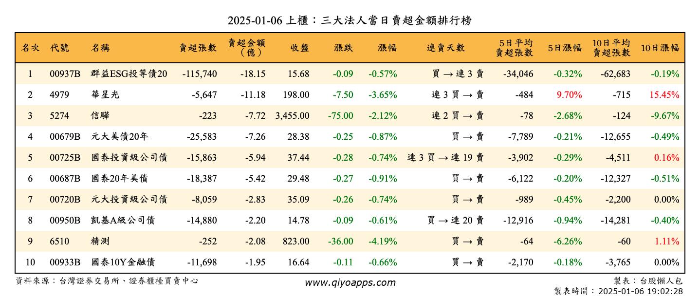 上櫃：三大法人當日賣超金額排行榜