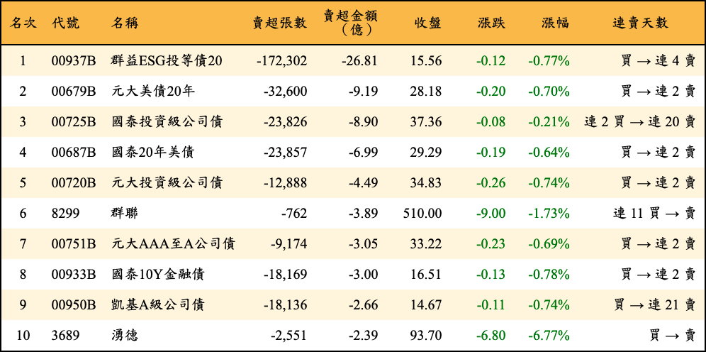 賣超張數及金額