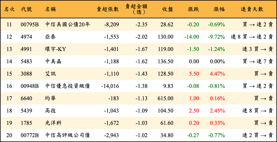 賣超張數及金額