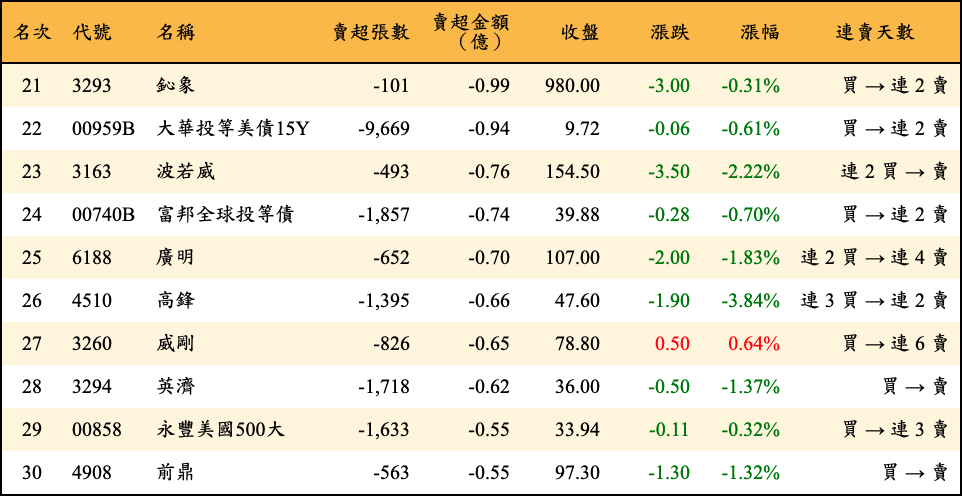 賣超張數及金額