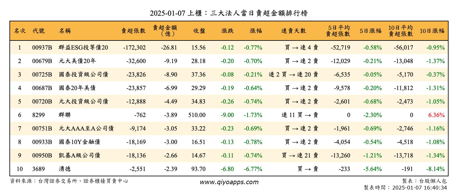 上櫃：三大法人當日賣超金額排行榜