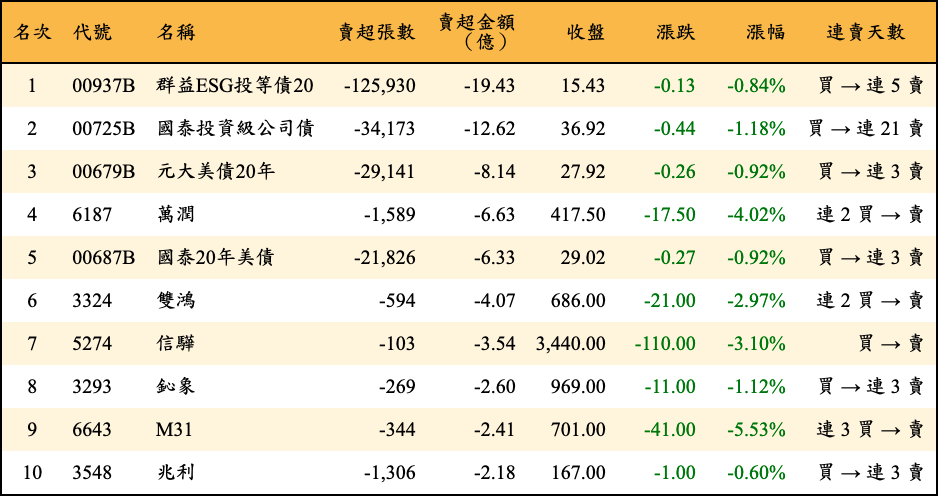 賣超張數及金額