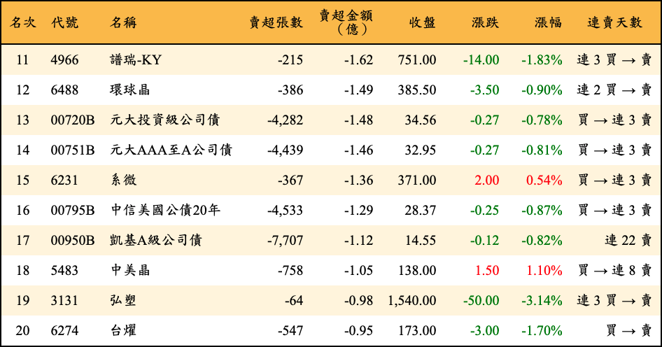 賣超張數及金額