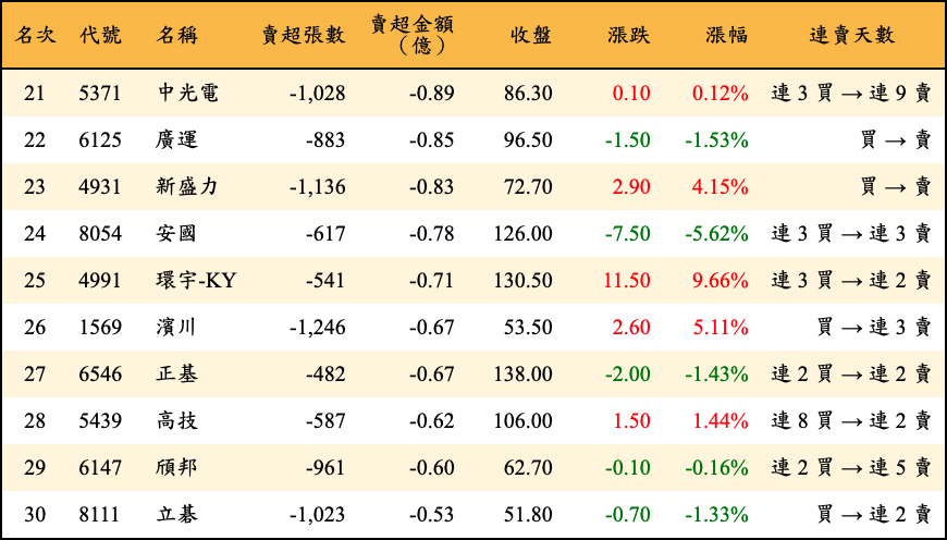 賣超張數及金額