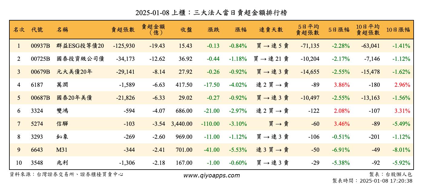 上櫃：三大法人當日賣超金額排行榜