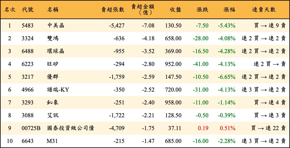 賣超張數及金額