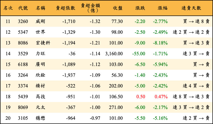 賣超張數及金額