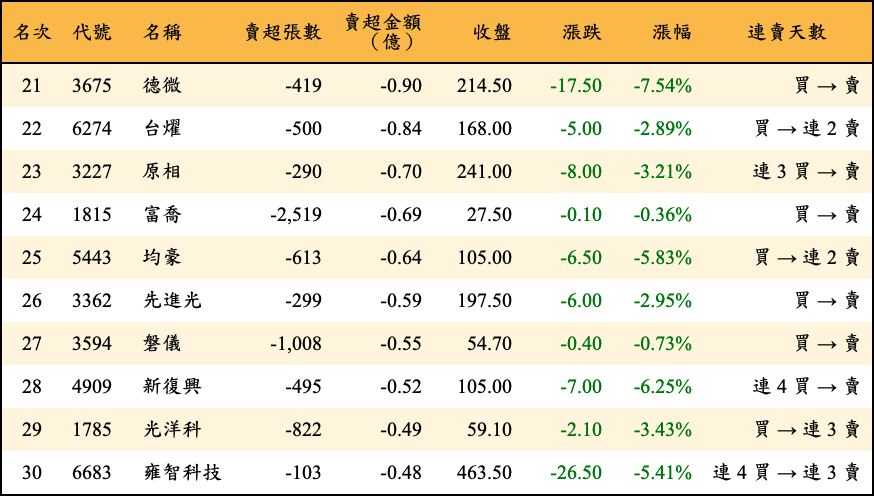 賣超張數及金額