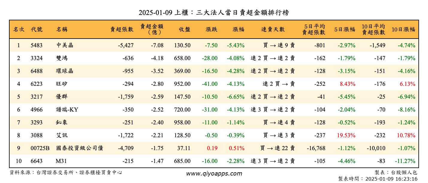 上櫃：三大法人當日賣超金額排行榜