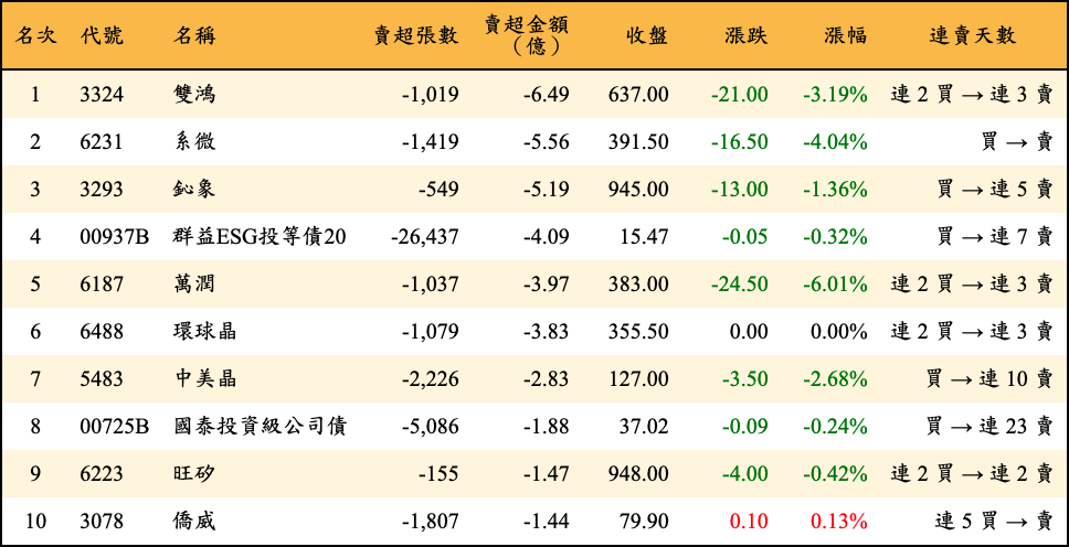 賣超張數及金額