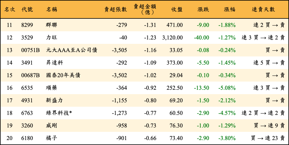 賣超張數及金額