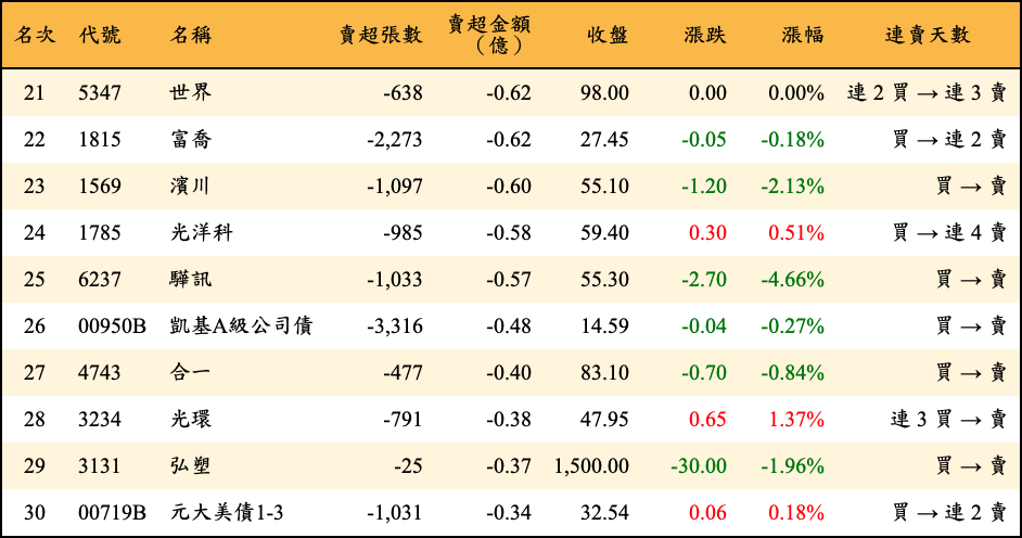 賣超張數及金額