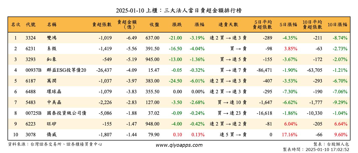 上櫃：三大法人當日賣超金額排行榜