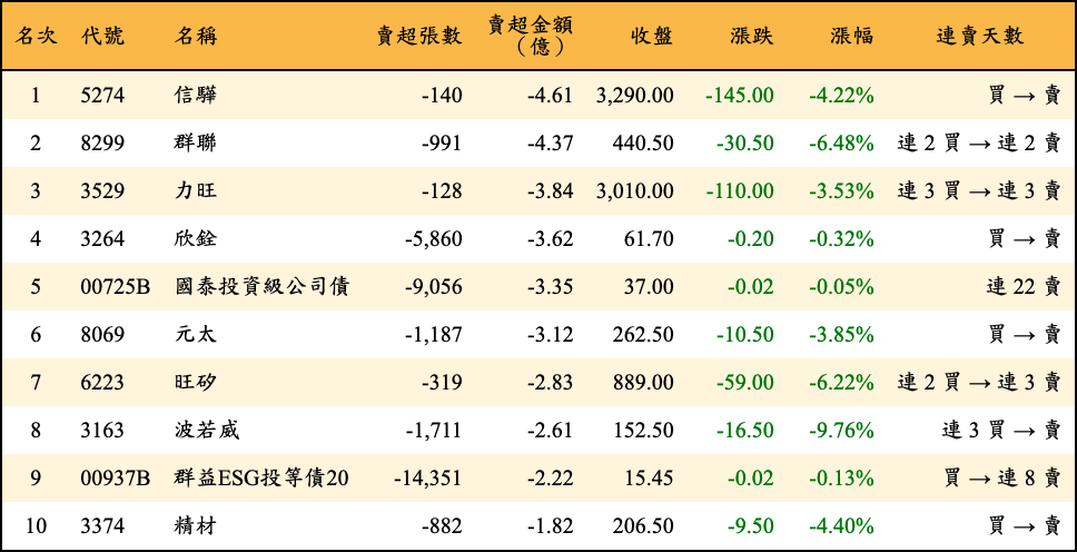 賣超張數及金額