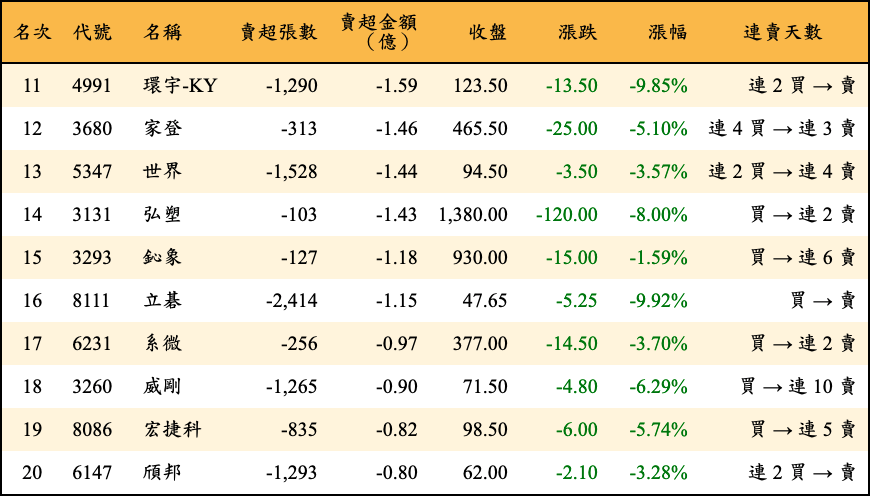 賣超張數及金額