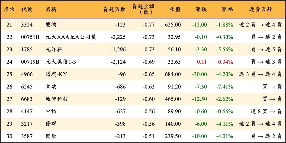 賣超張數及金額