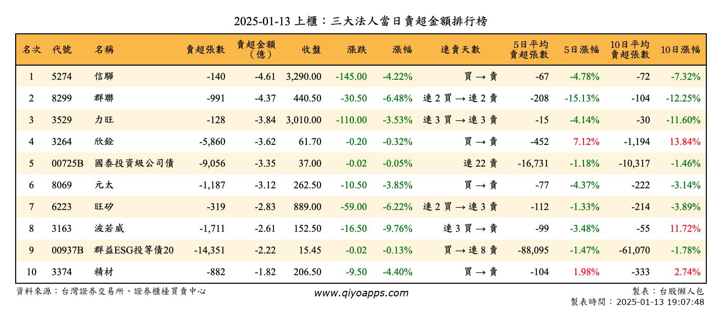 上櫃：三大法人當日賣超金額排行榜