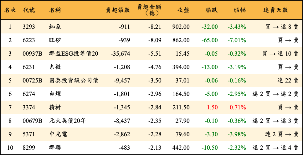 賣超張數及金額